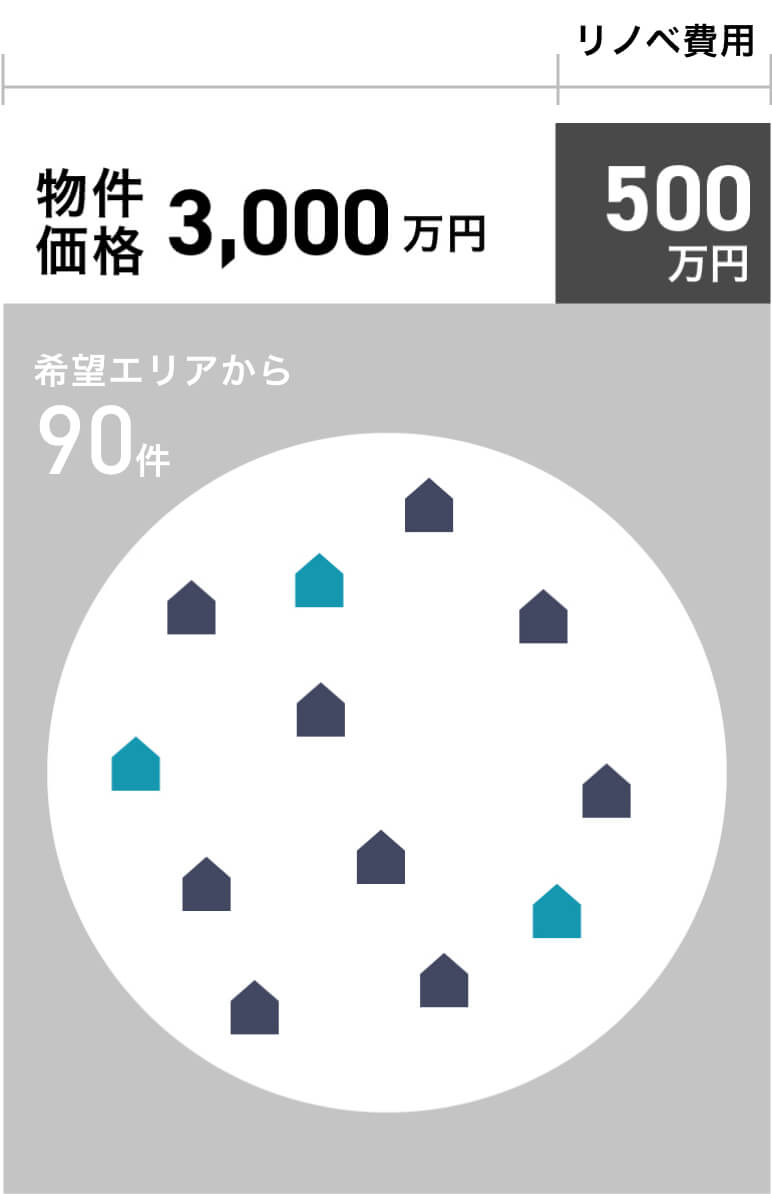 リノベ費用500万円の場合